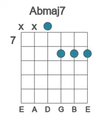 Guitar voicing #2 of the Ab maj7 chord